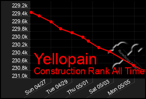 Total Graph of Yellopain