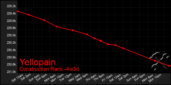 Last 31 Days Graph of Yellopain
