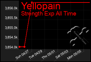 Total Graph of Yellopain
