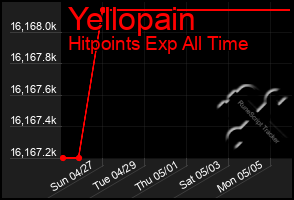 Total Graph of Yellopain