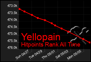 Total Graph of Yellopain