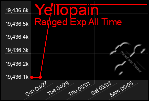 Total Graph of Yellopain