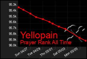 Total Graph of Yellopain