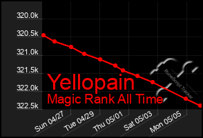 Total Graph of Yellopain