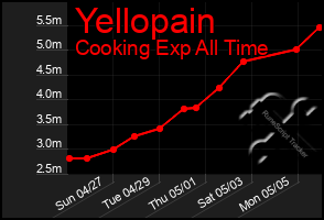 Total Graph of Yellopain