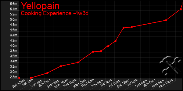 Last 31 Days Graph of Yellopain