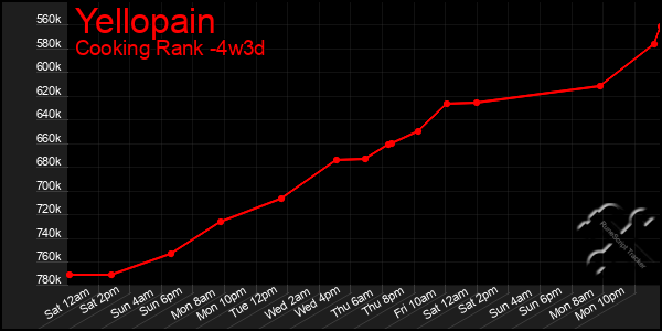 Last 31 Days Graph of Yellopain