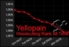 Total Graph of Yellopain