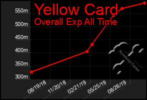 Total Graph of Yellow Card