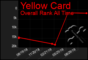 Total Graph of Yellow Card