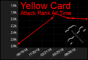 Total Graph of Yellow Card