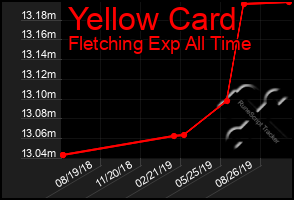 Total Graph of Yellow Card