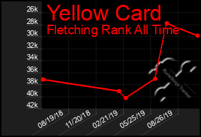 Total Graph of Yellow Card