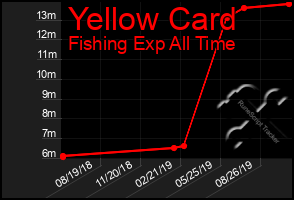 Total Graph of Yellow Card