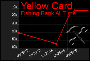 Total Graph of Yellow Card