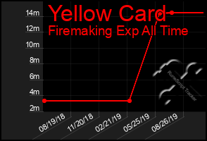 Total Graph of Yellow Card