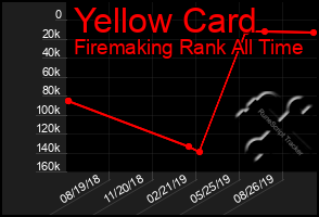 Total Graph of Yellow Card