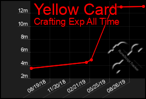 Total Graph of Yellow Card