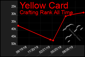 Total Graph of Yellow Card