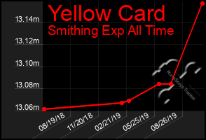 Total Graph of Yellow Card