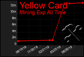 Total Graph of Yellow Card