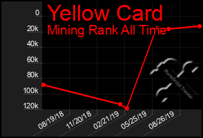 Total Graph of Yellow Card