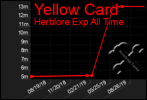 Total Graph of Yellow Card