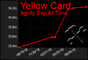 Total Graph of Yellow Card