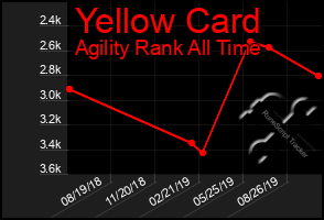 Total Graph of Yellow Card