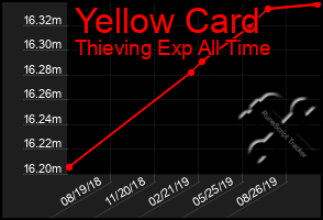 Total Graph of Yellow Card