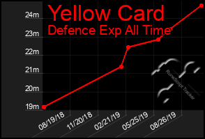 Total Graph of Yellow Card