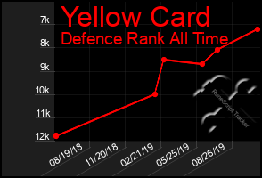 Total Graph of Yellow Card