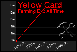 Total Graph of Yellow Card