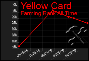 Total Graph of Yellow Card