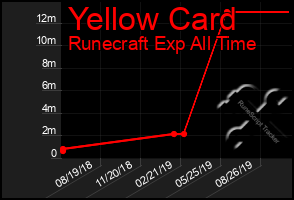 Total Graph of Yellow Card