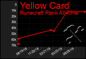 Total Graph of Yellow Card