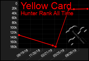 Total Graph of Yellow Card