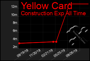 Total Graph of Yellow Card