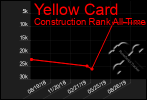 Total Graph of Yellow Card