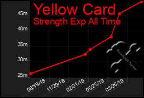 Total Graph of Yellow Card