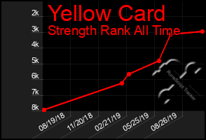 Total Graph of Yellow Card