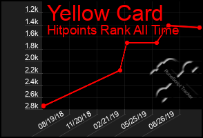 Total Graph of Yellow Card