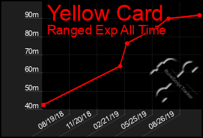 Total Graph of Yellow Card