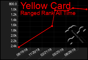 Total Graph of Yellow Card