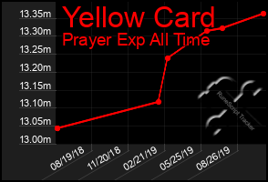 Total Graph of Yellow Card