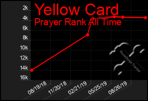 Total Graph of Yellow Card