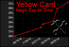 Total Graph of Yellow Card