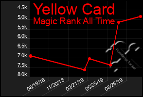 Total Graph of Yellow Card