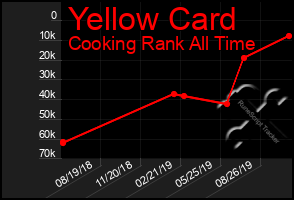 Total Graph of Yellow Card