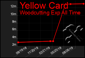 Total Graph of Yellow Card